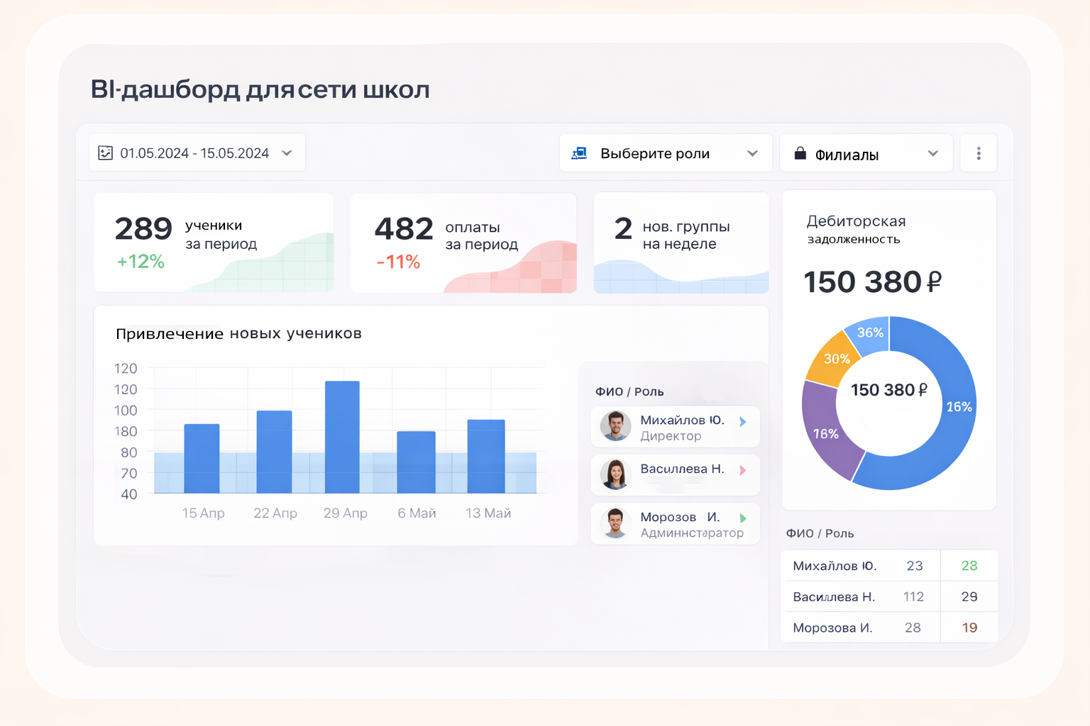 BI-дашборд для сети школ